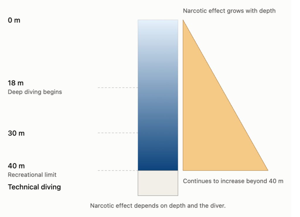 Gas narcosis effect
